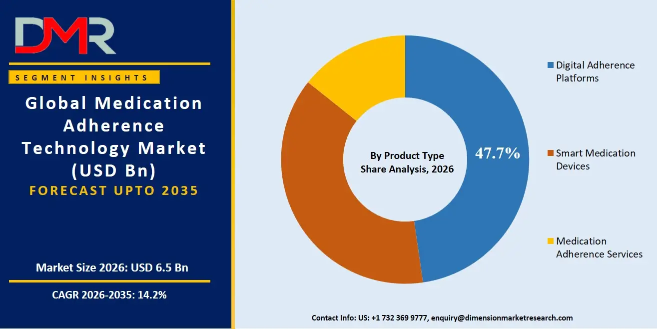 Medication Adherence Technology Market By Product Type Share Analysis
