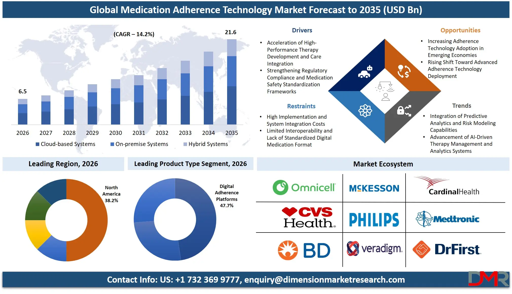 Medication Adherence Technology Market Forecast to 2035