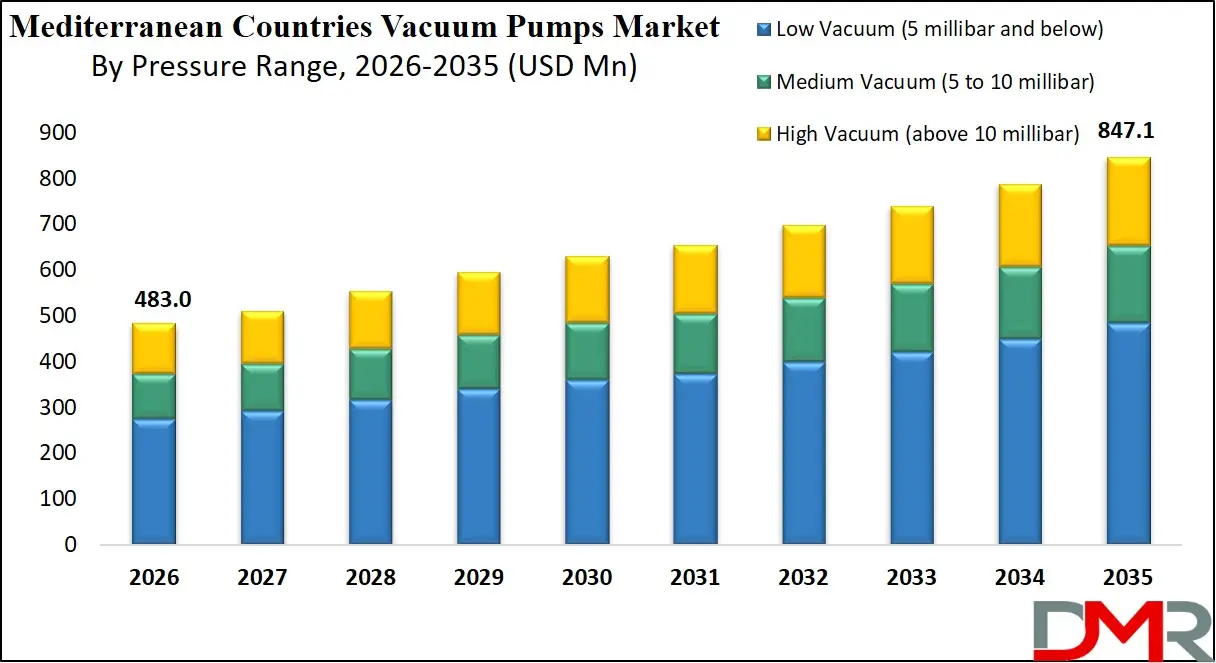 Mediterranean Countries Vacuum Pumps Market By Pressure Range