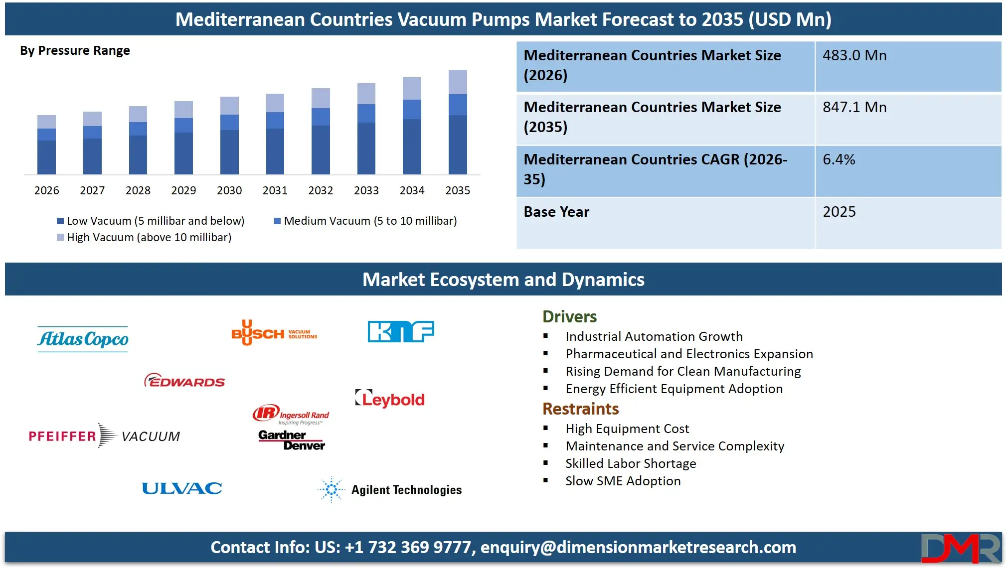 Mediterranean Countries Vacuum Pumps Market Forecast to 2035