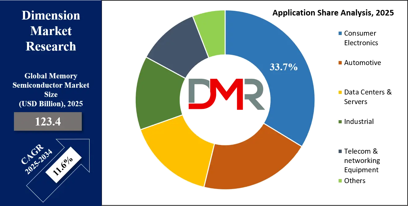 Memory Semiconductor Market Application Analysis