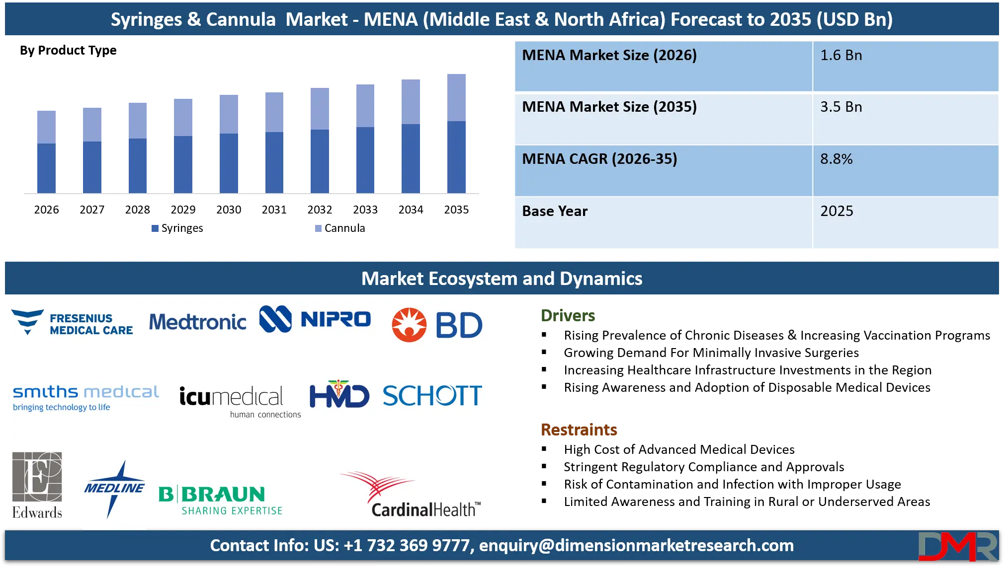 MENA (Middle East & North Africa) Syringes & Cannula Market Analysis