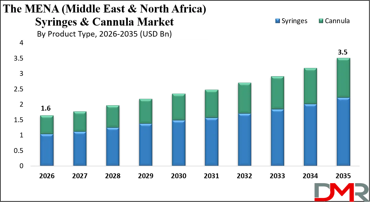 MENA (Middle East & North Africa) Syringes & Cannula Market Growth Analysis