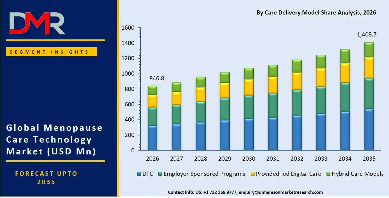 Menopause Care Technology Market By Care Delivery Model Share Analysis