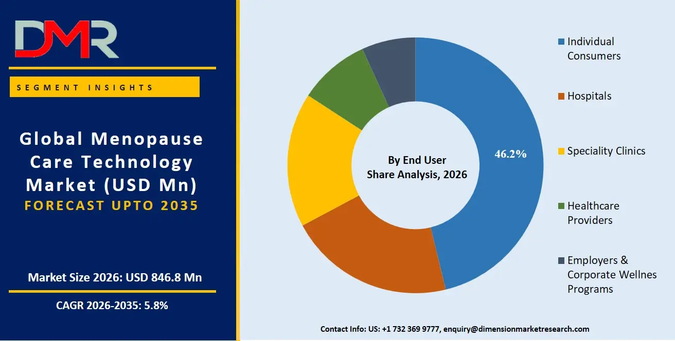 Menopause Care Technology Market By End Users Share Analysis