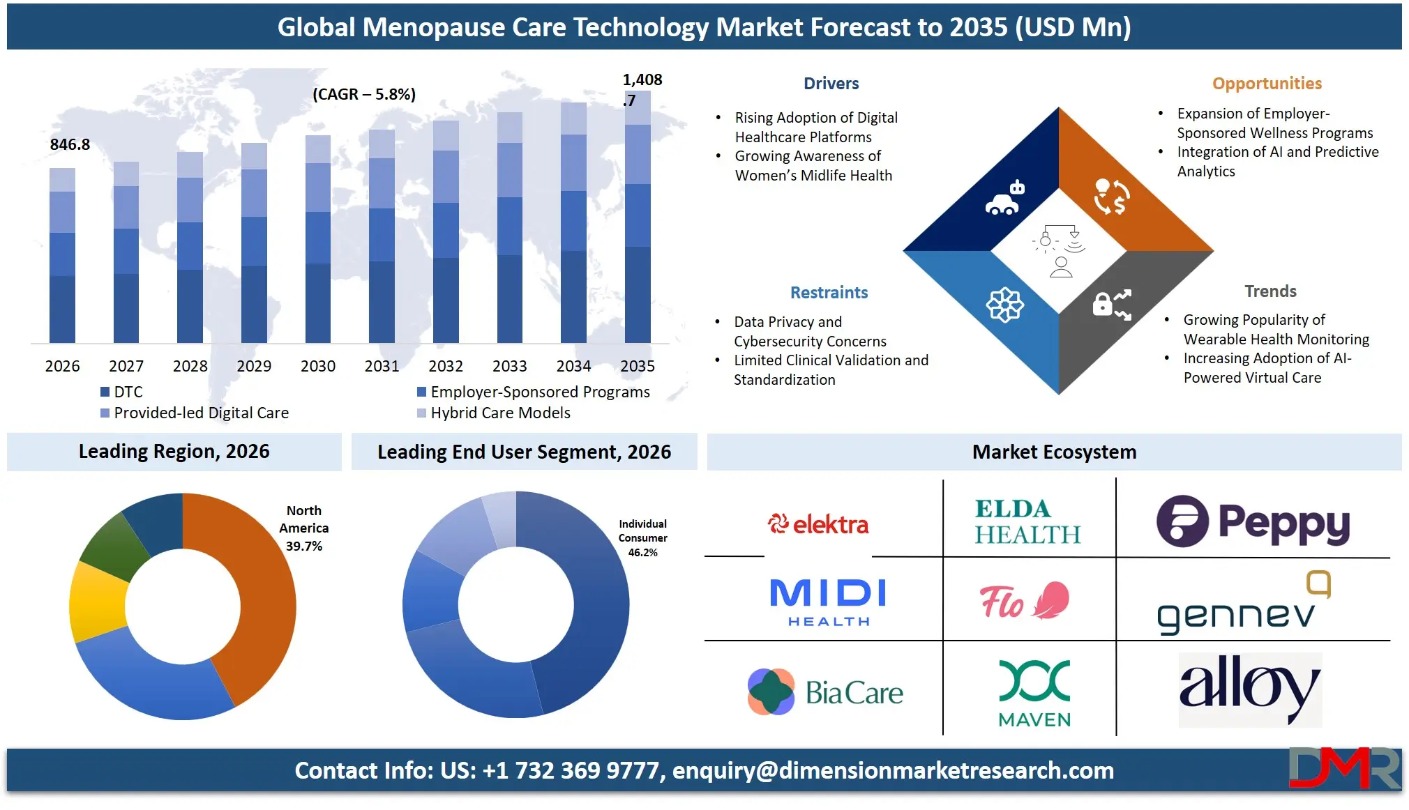 Menopause Care Technology Market Forecast to 2035