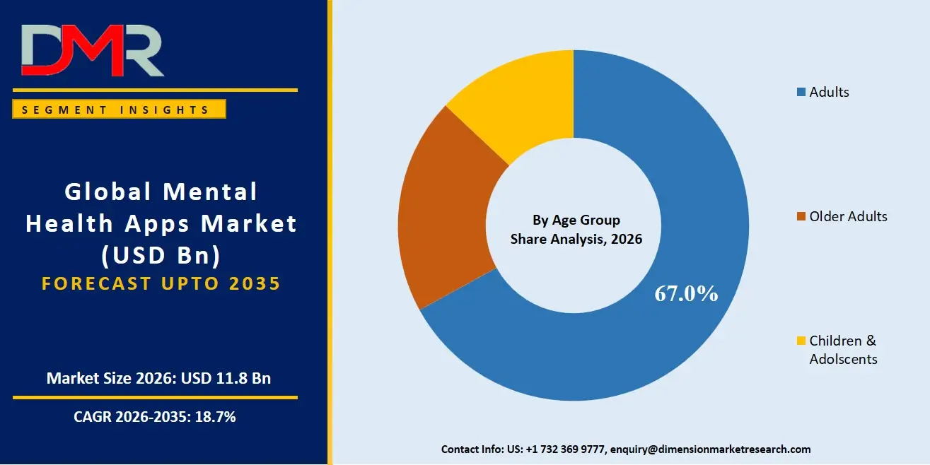 Mental Health Apps Market By Age Group Share Analysis