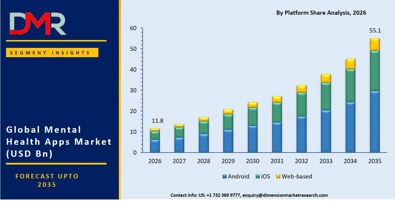 Mental Health Apps Market By Platform Share Analysis