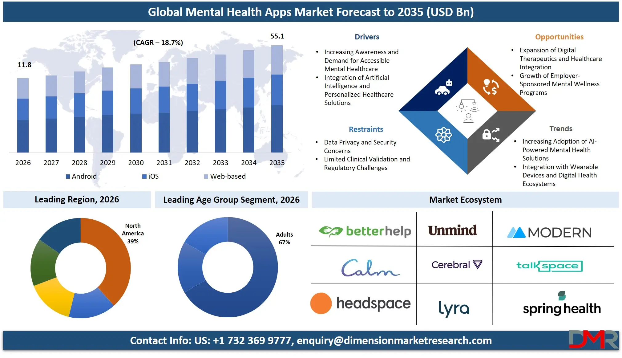 Mental Health Apps Market Forecast to 2035