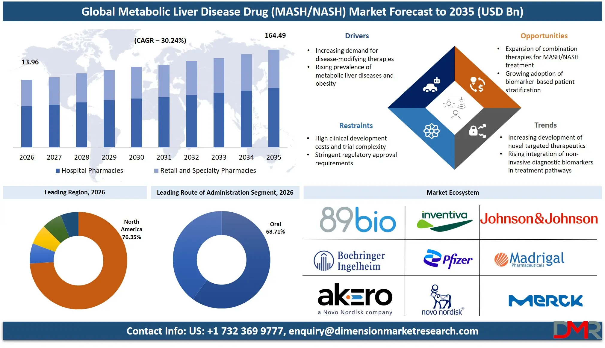 Metabolic Liver Disease Drug MASH NASH Market Forecast to 2035