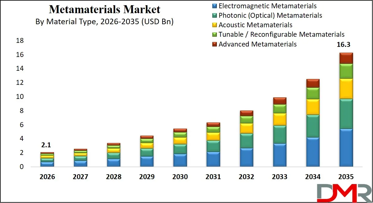 Metamaterials Market By Material Type