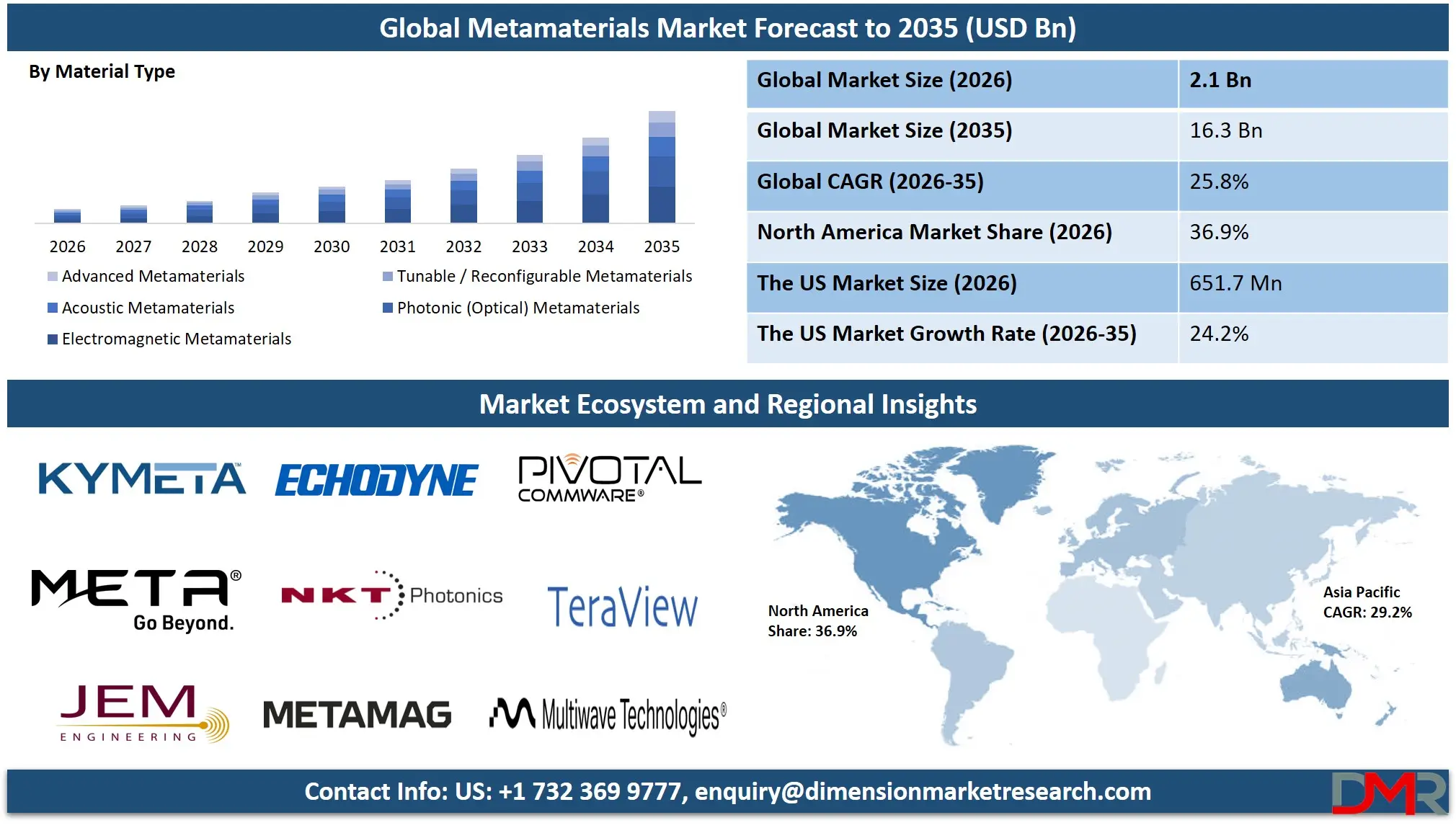 Metamaterials Market Forecast to 2035