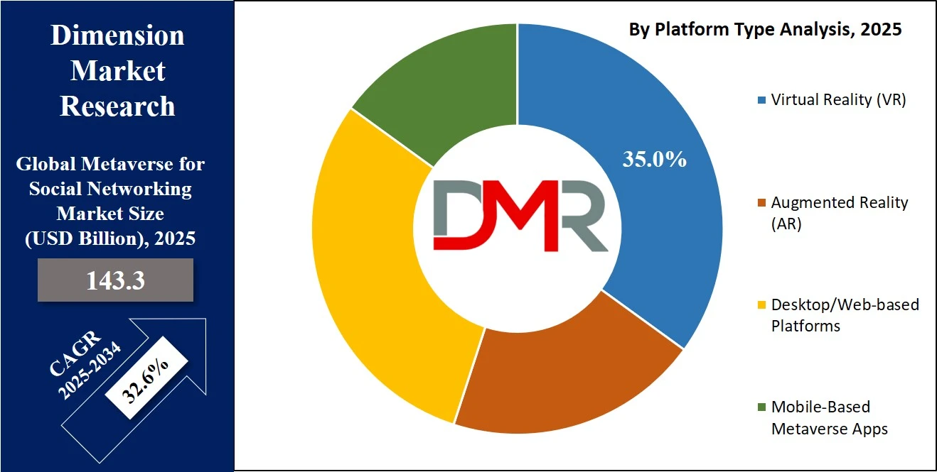 Metaverse For Social Networking Market Share Analysis By Platform Type