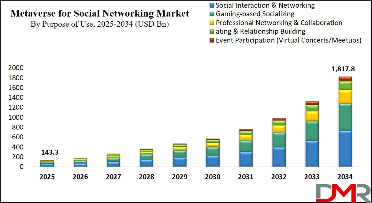 Metaverse For Social Networking Market Size Analysis
