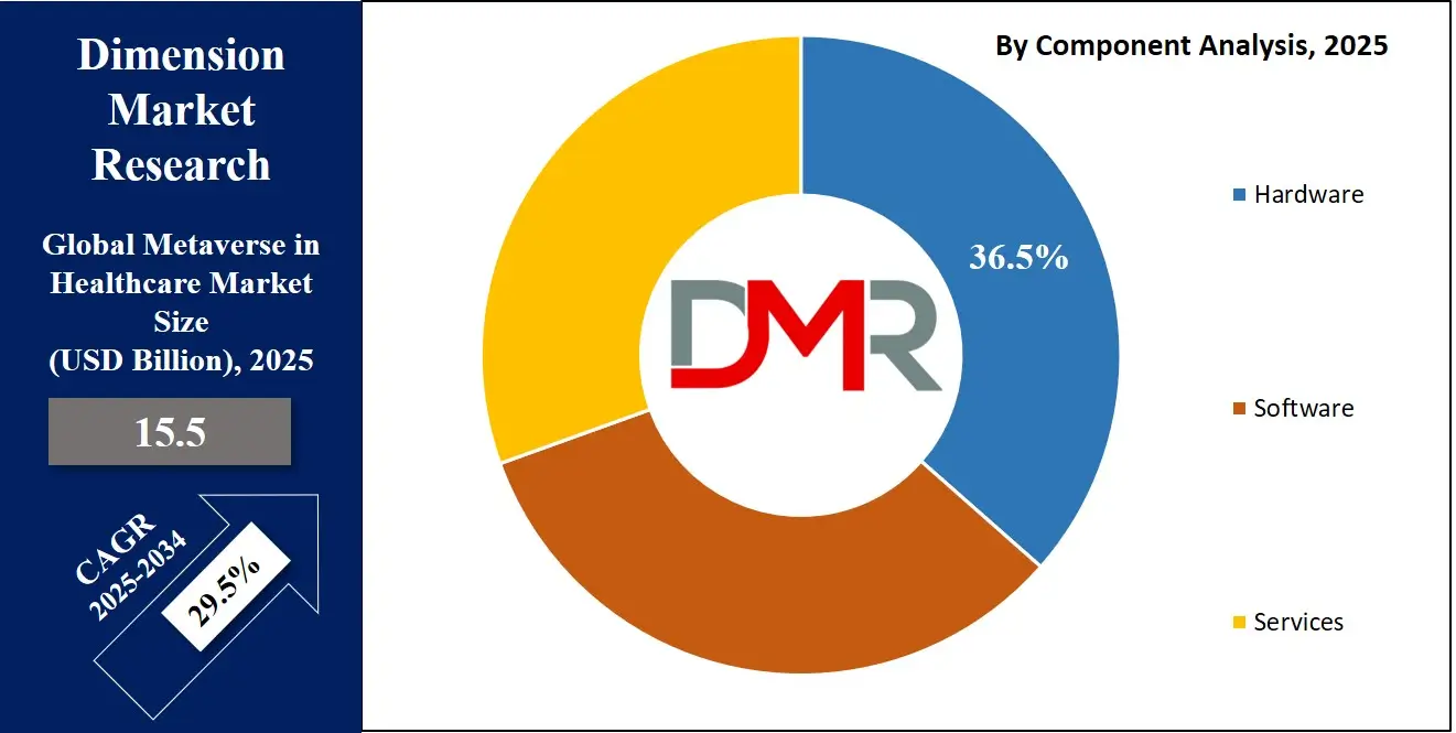 Metaverse in Healthcare Market Component Analysis