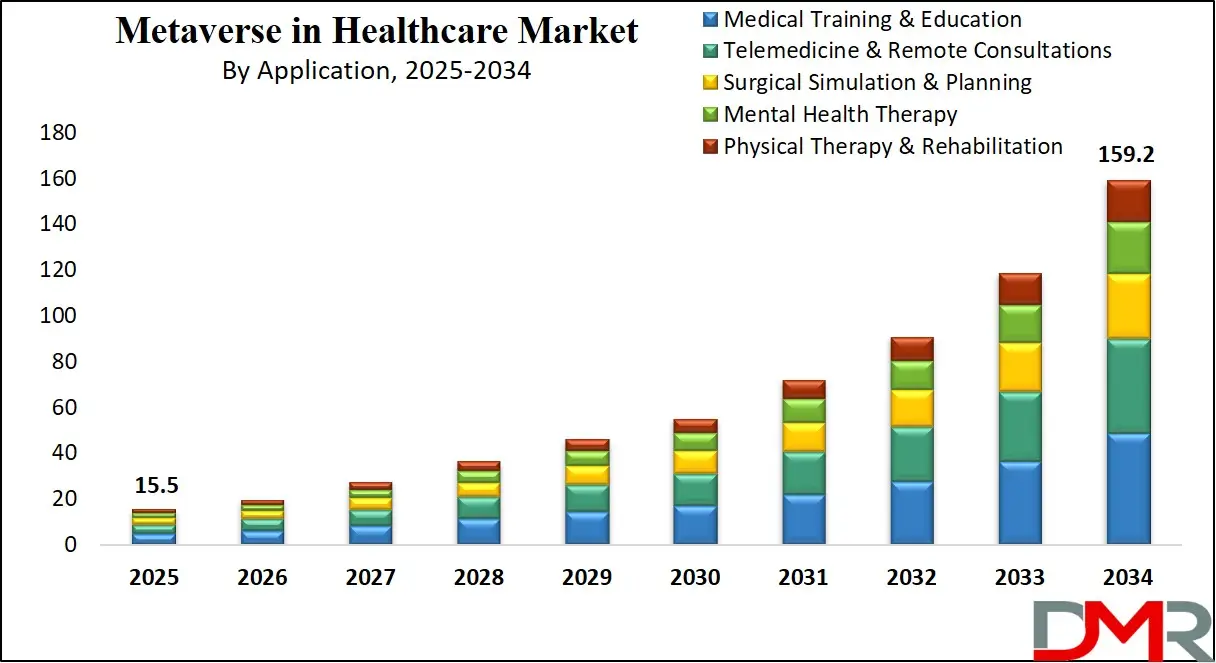 Metaverse in Healthcare Market Growth Analysis