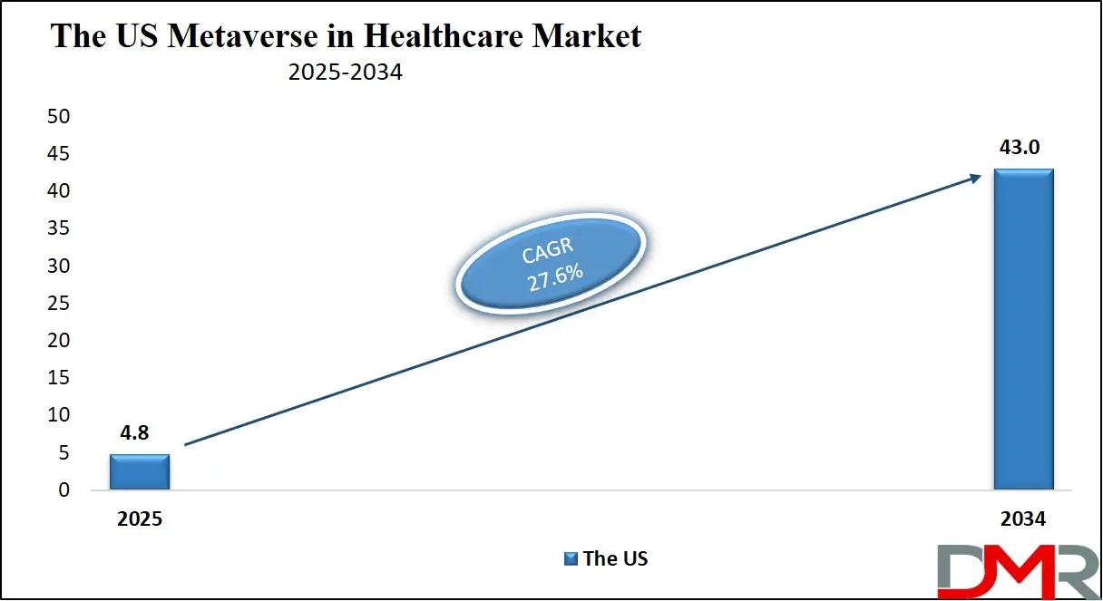 Metaverse in Healthcare Market Us Growth Analysis