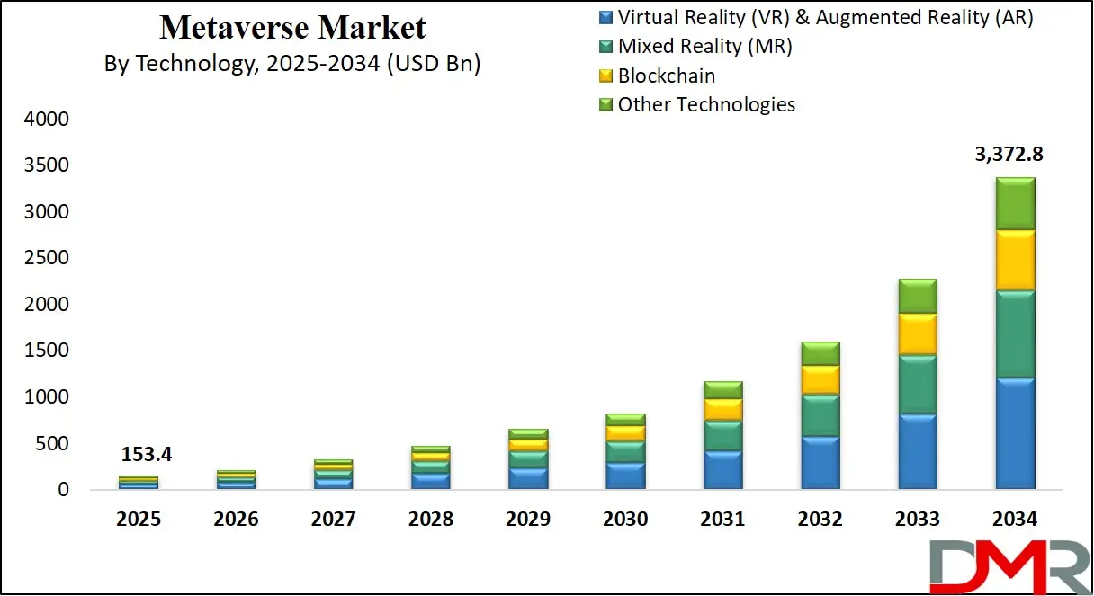 Metaverse Market Growth Analysis