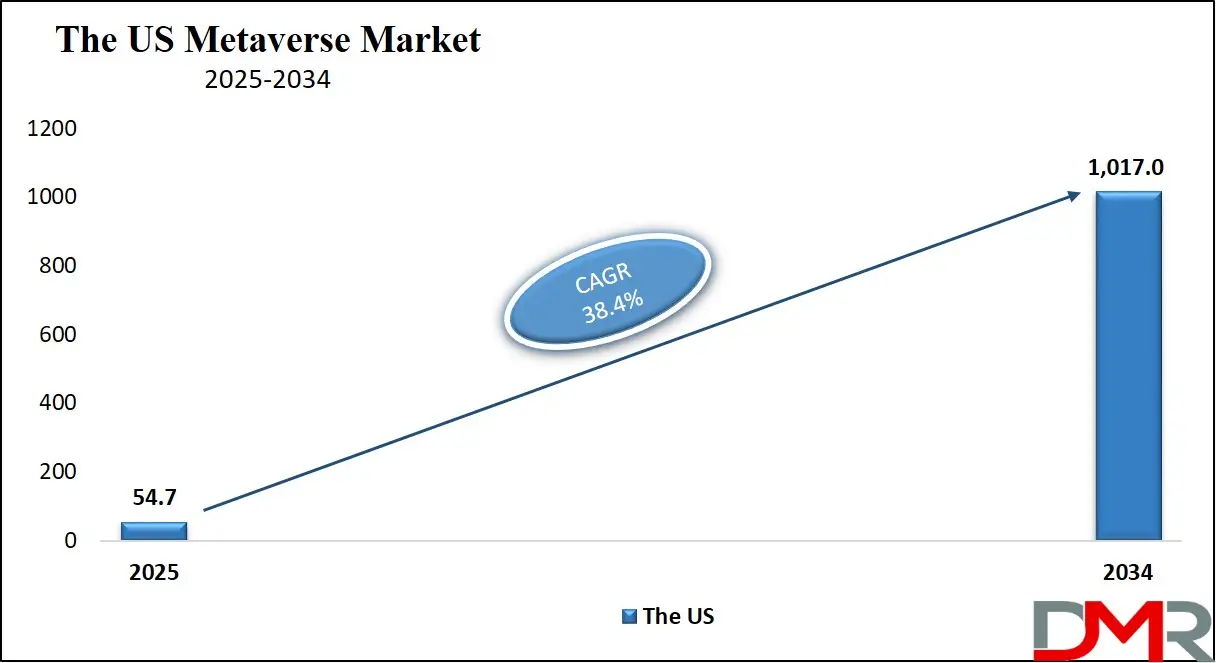 Metaverse Market us Growth Analysis