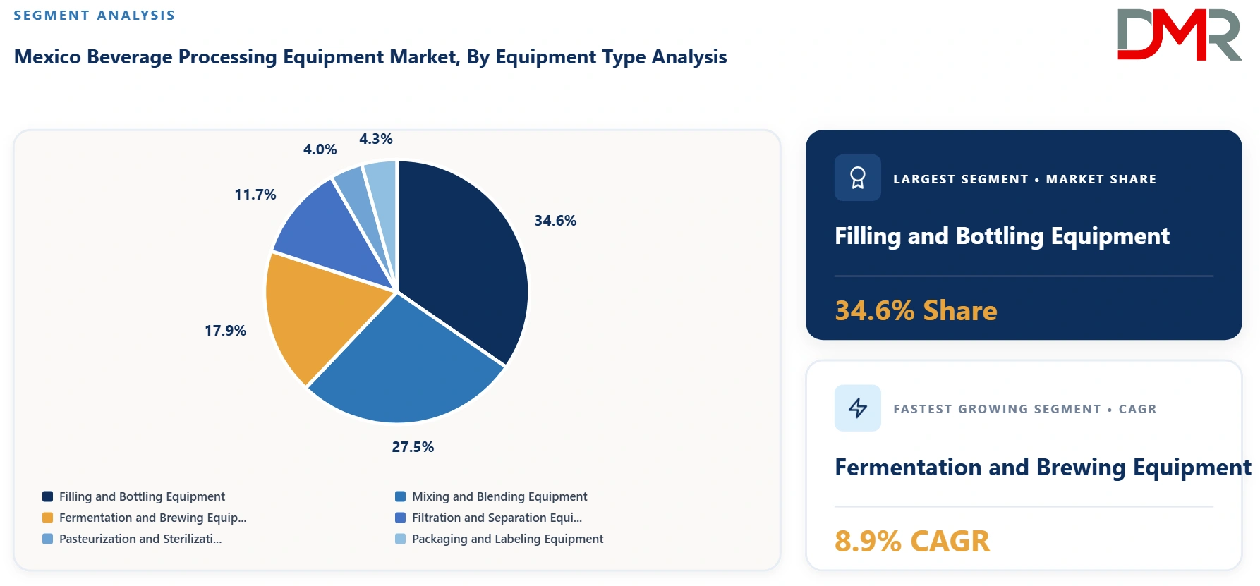 Mexico Beverage Processing Equipment Market By Equipment Type Analysis