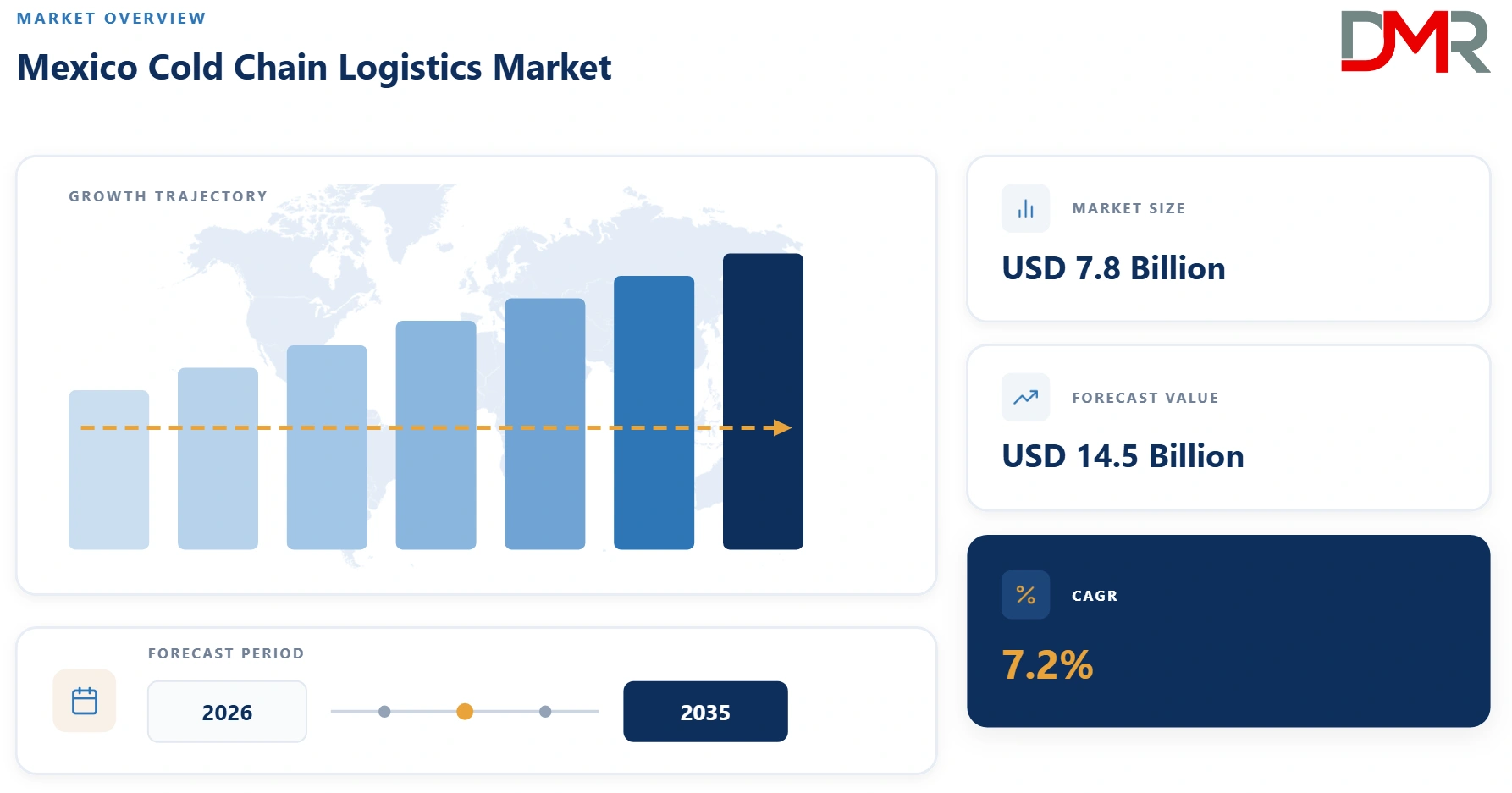 Mexico Cold Chain Logistics Market