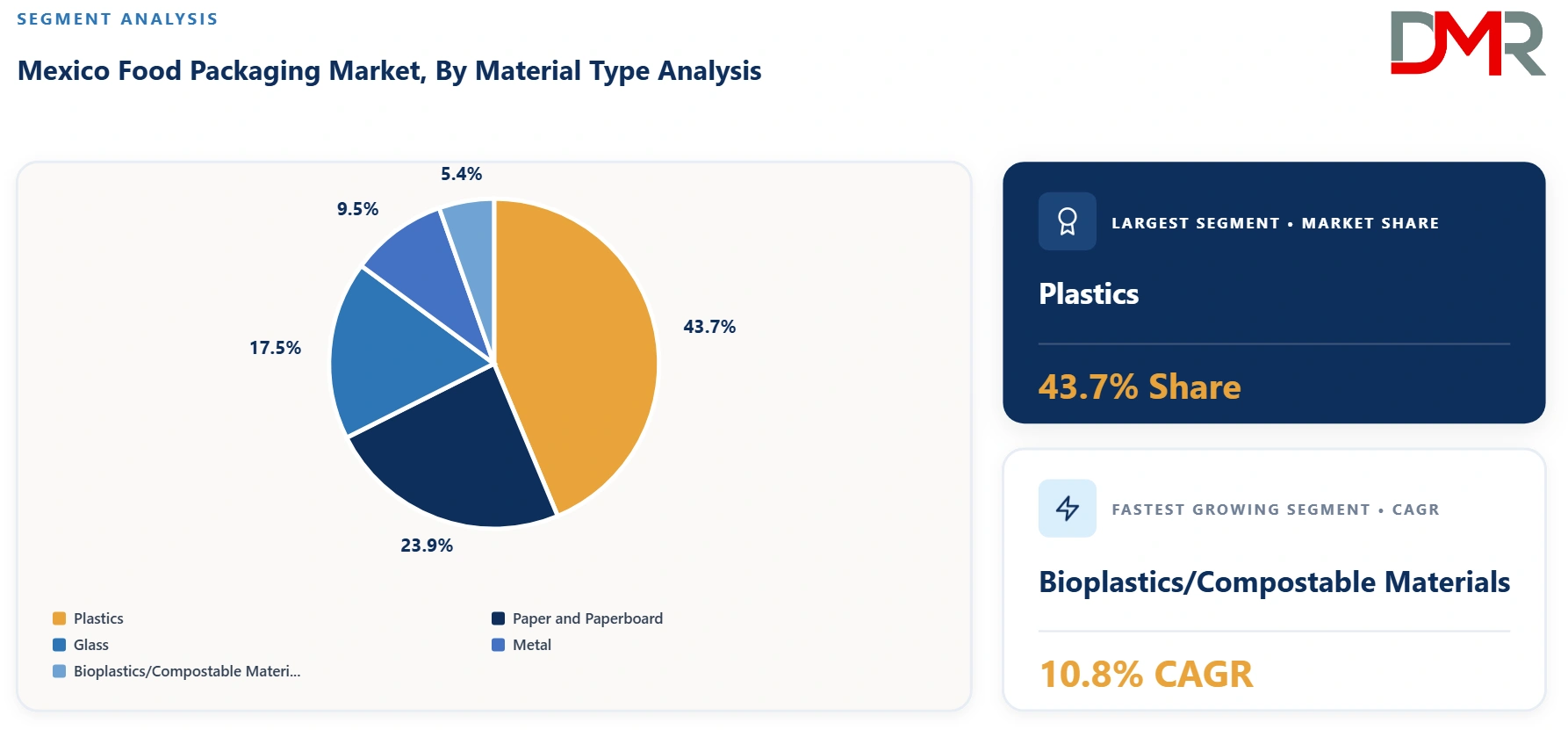 Mexico Food Packaging Market By Material Type Analysis