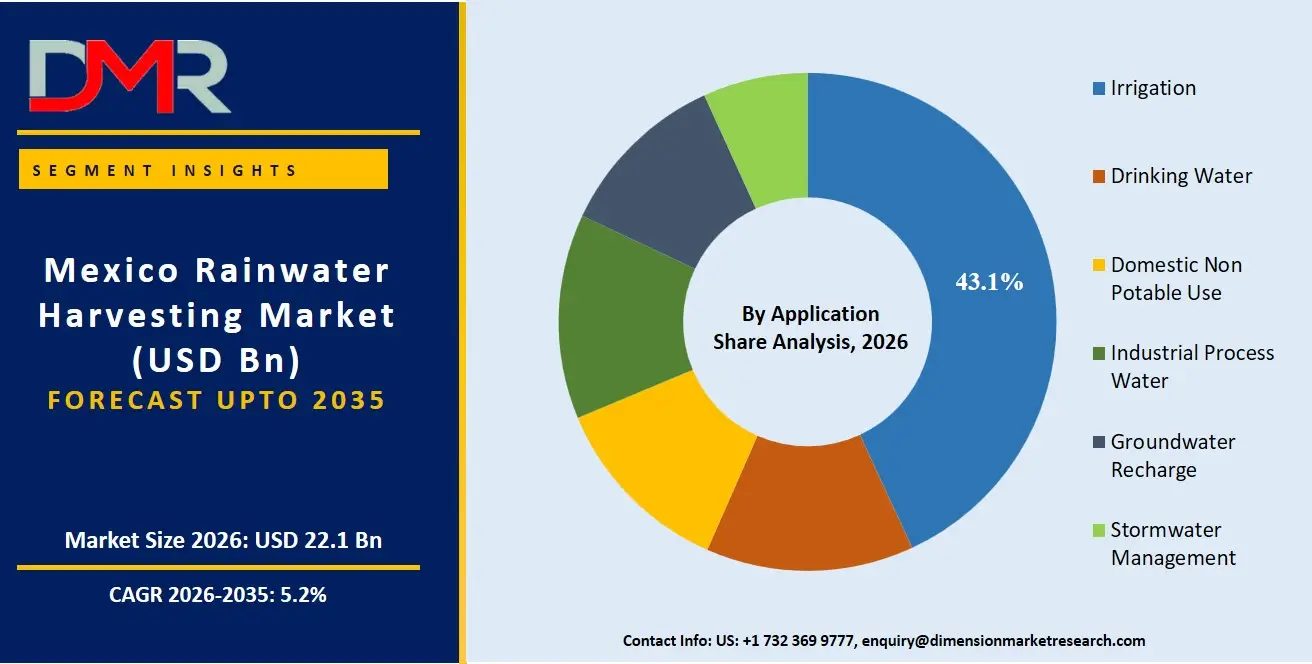 Mexico Rainwater Harvesting Market By Application Share Analysis