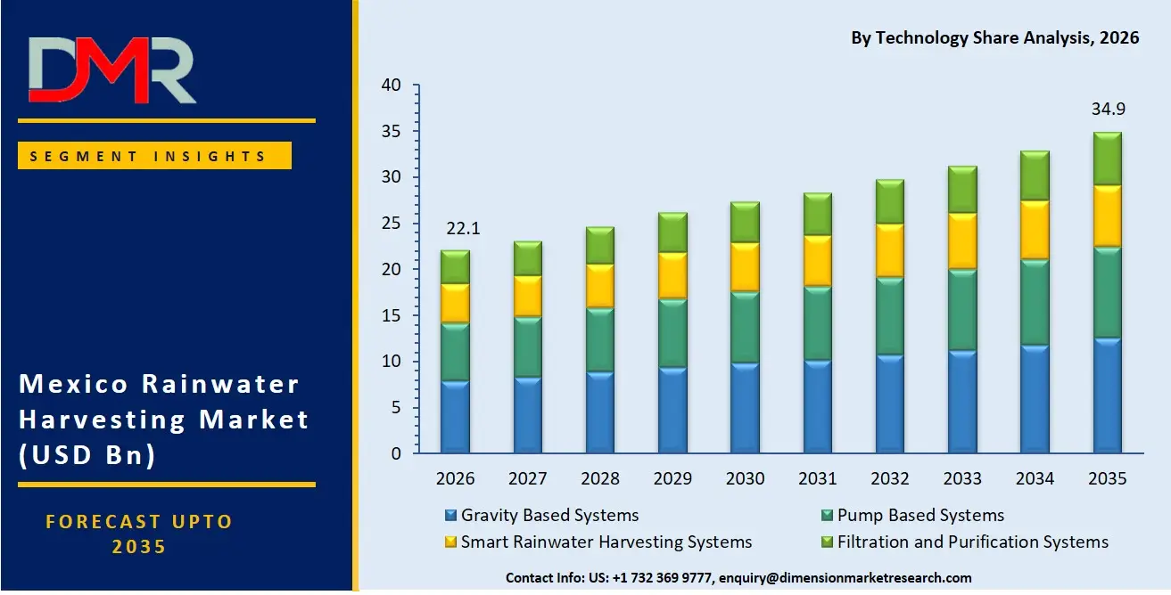 Mexico Rainwater Harvesting Market By Technology Share Analysis