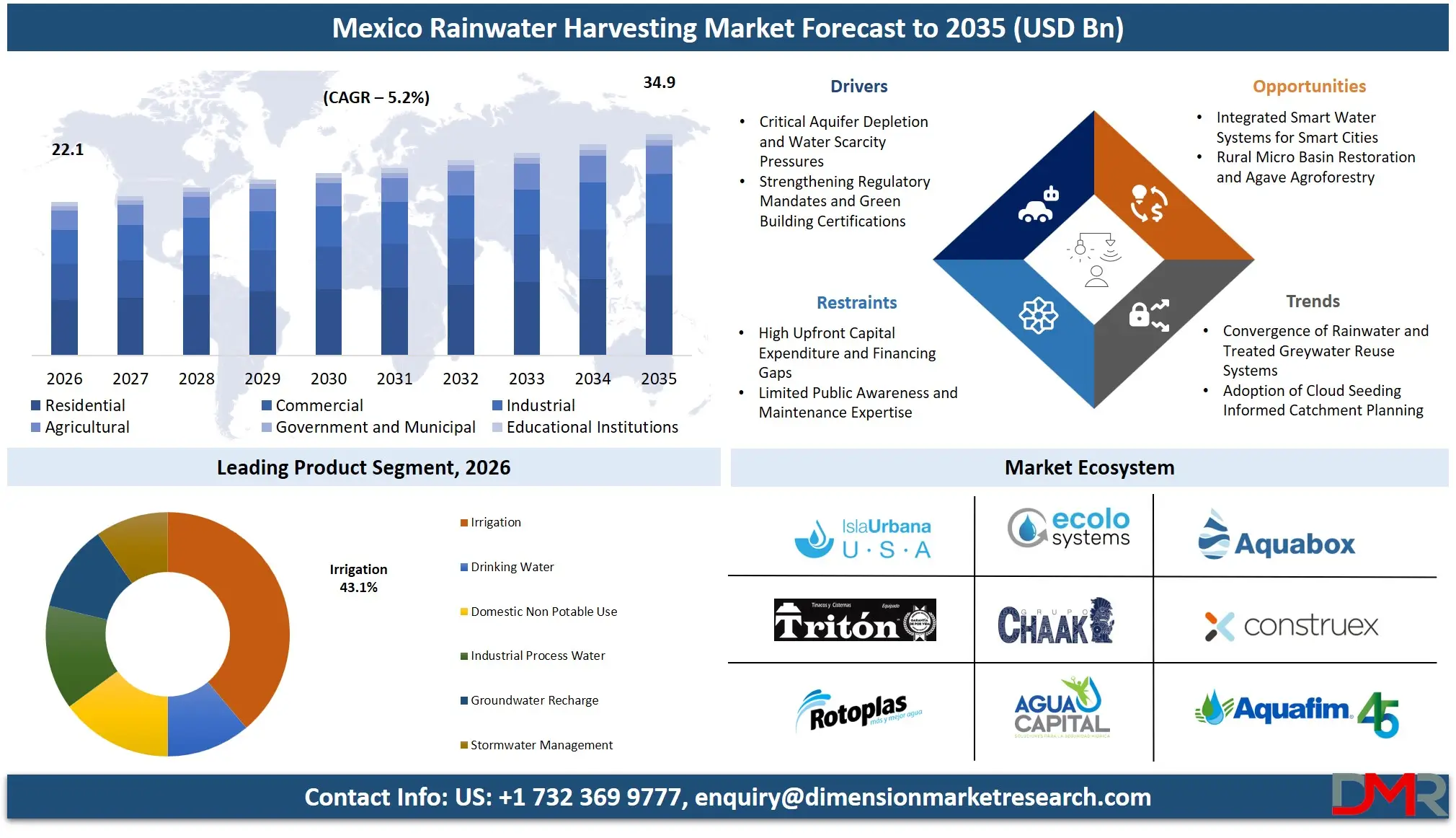 Mexico Rainwater Harvesting Market Forecast to 2035