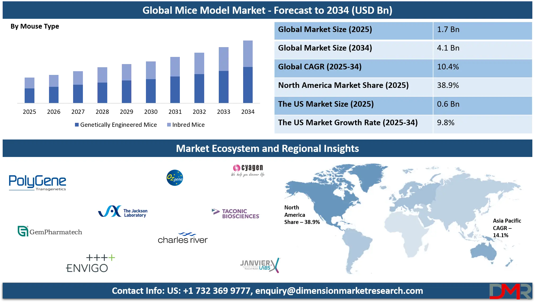 Mice Model Market Analysis