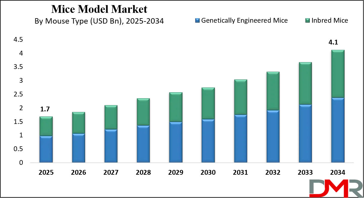 Mice Model Market Growth Analysis