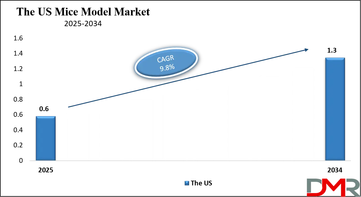 Mice Model Market Us Growth Analysis