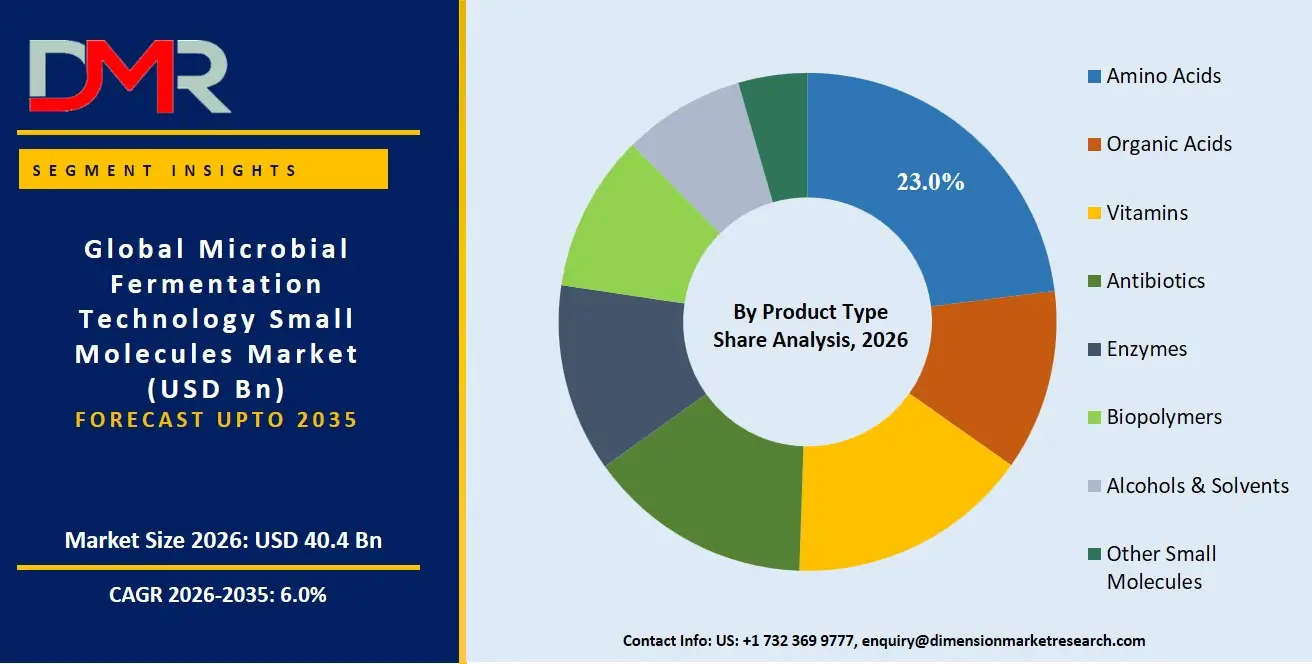 Microbial Fermentation Technology Small Molecules Market By Product Type Share Analysis