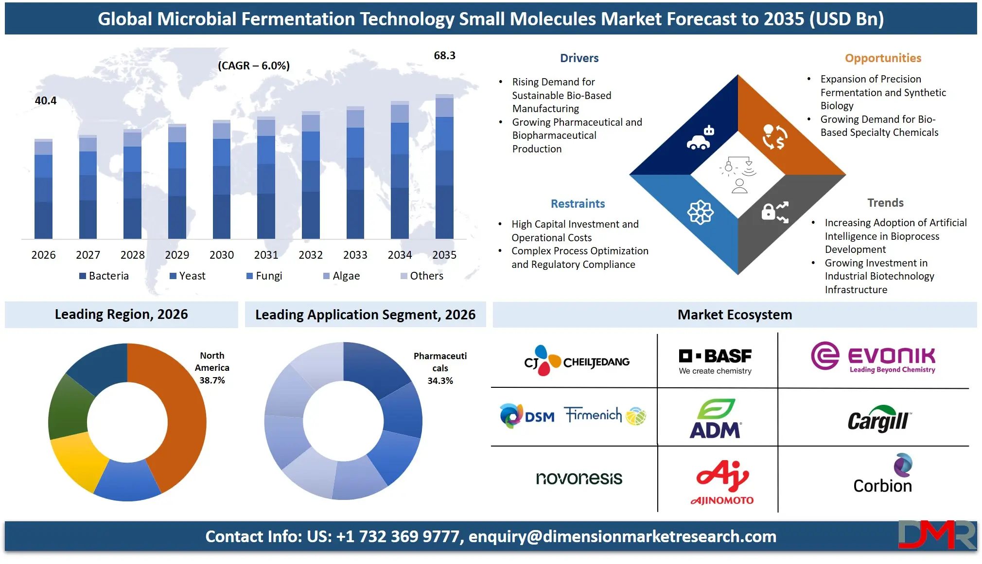 Microbial Fermentation Technology Small Molecules Market Forecast to 2035