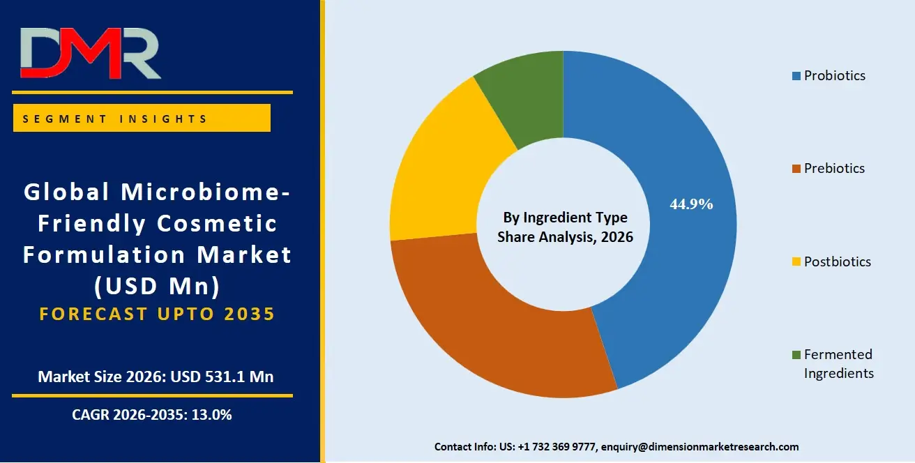 Microbiome Friendly Cosmetic Formulation Market By Ingredient Type Share Analysis