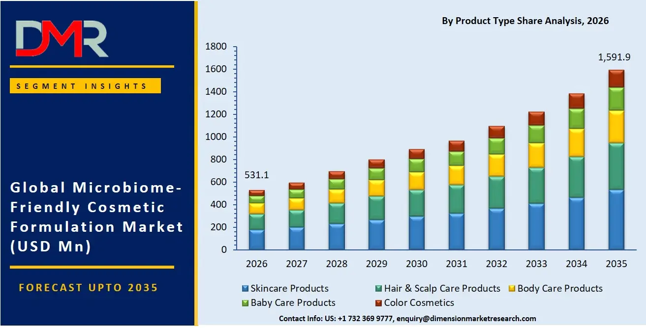 Microbiome Friendly Cosmetic Formulation Market By Product Type Share Analysis