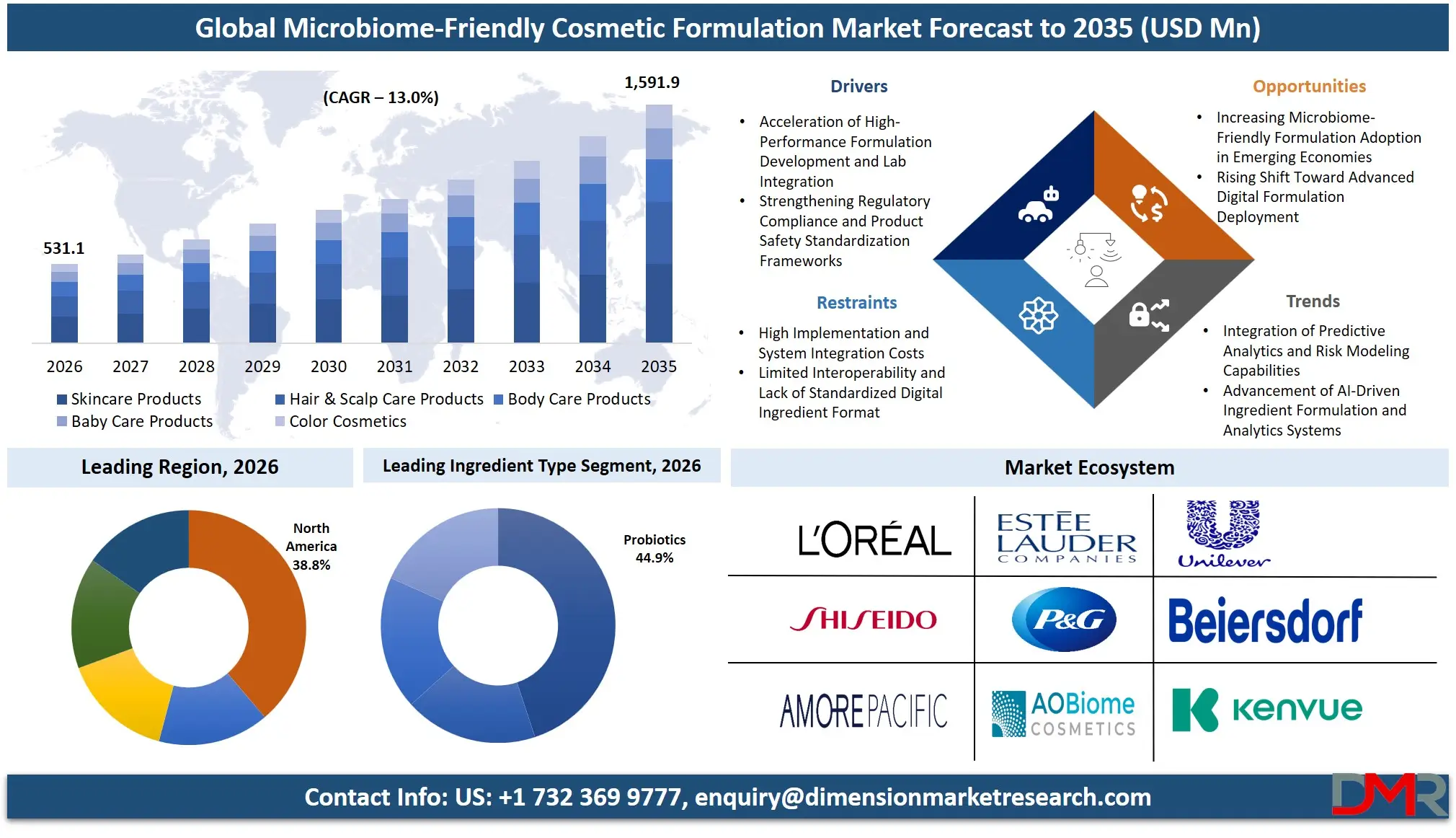 Microbiome Friendly Cosmetic Formulation Market Forecast to 2035