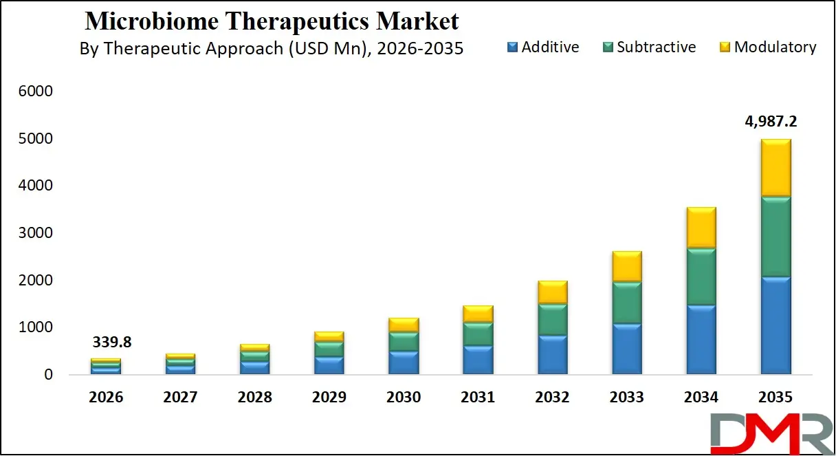 Microbiome Therapeutics Market By Therapeutic Approach