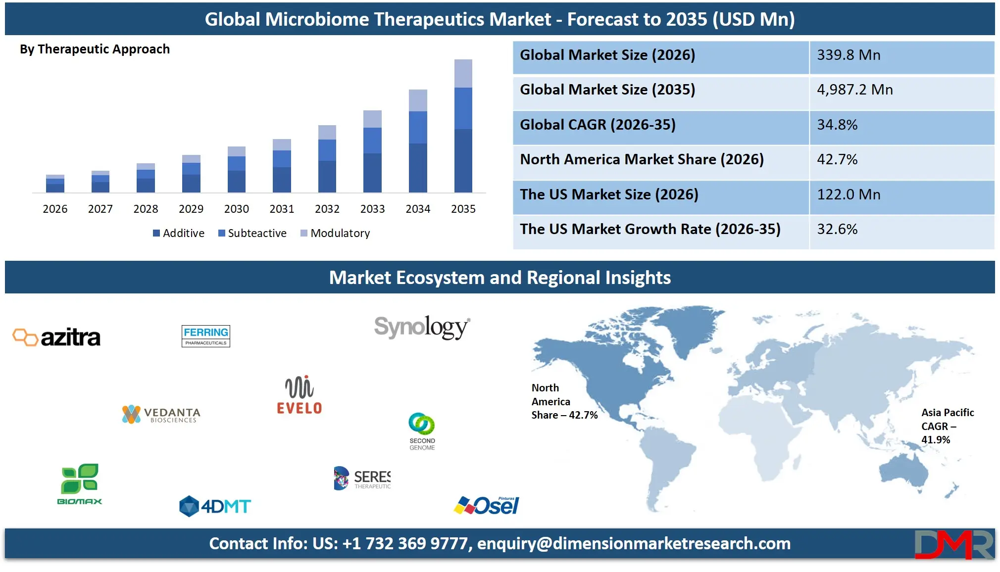 Microbiome Therapeutics Market Forecast to 2035