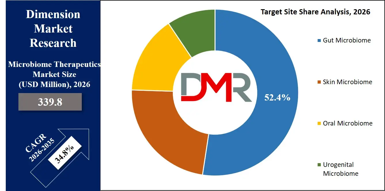 Microbiome Therapeutics Market Target Site Share Analysis