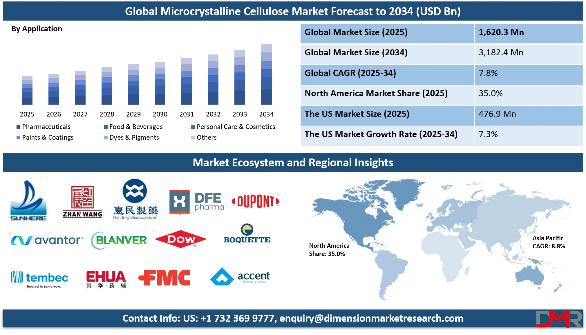 Microcrystalline Cellulose Market  Growth Analysis