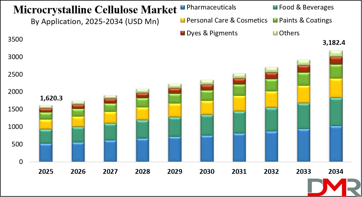Microcrystalline Cellulose Market Growth Analysis