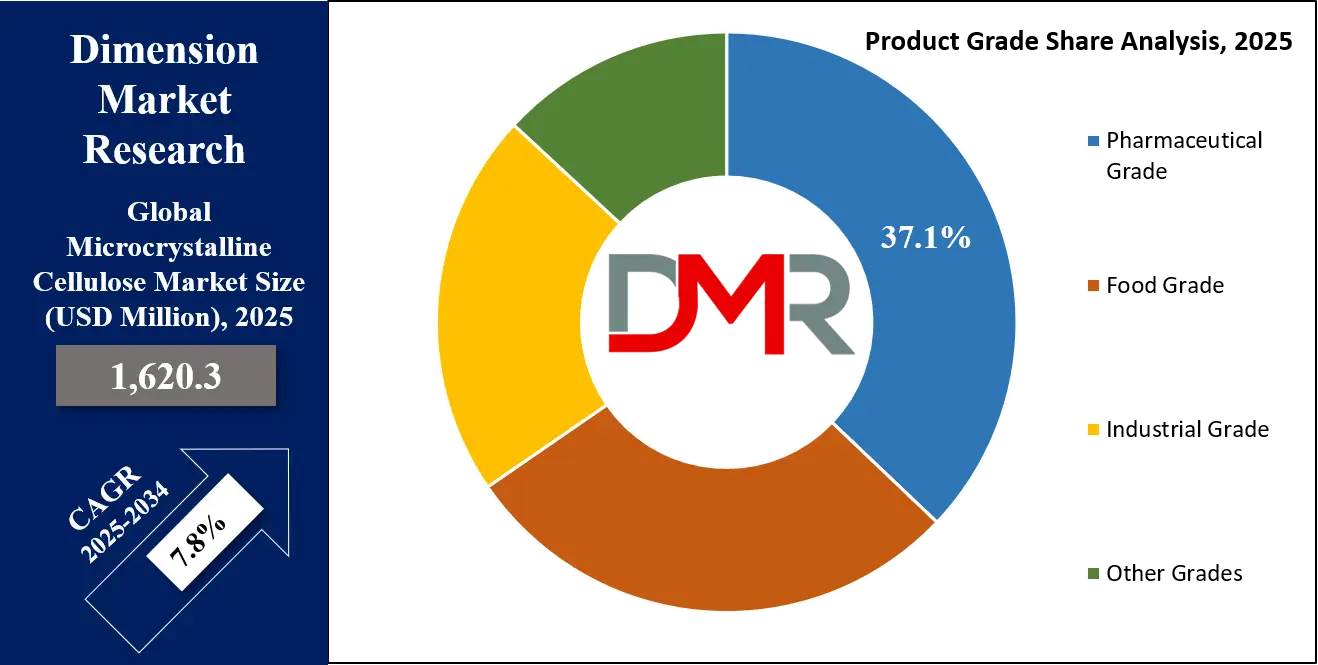 Microcrystalline Cellulose Market Grade Share Analysis