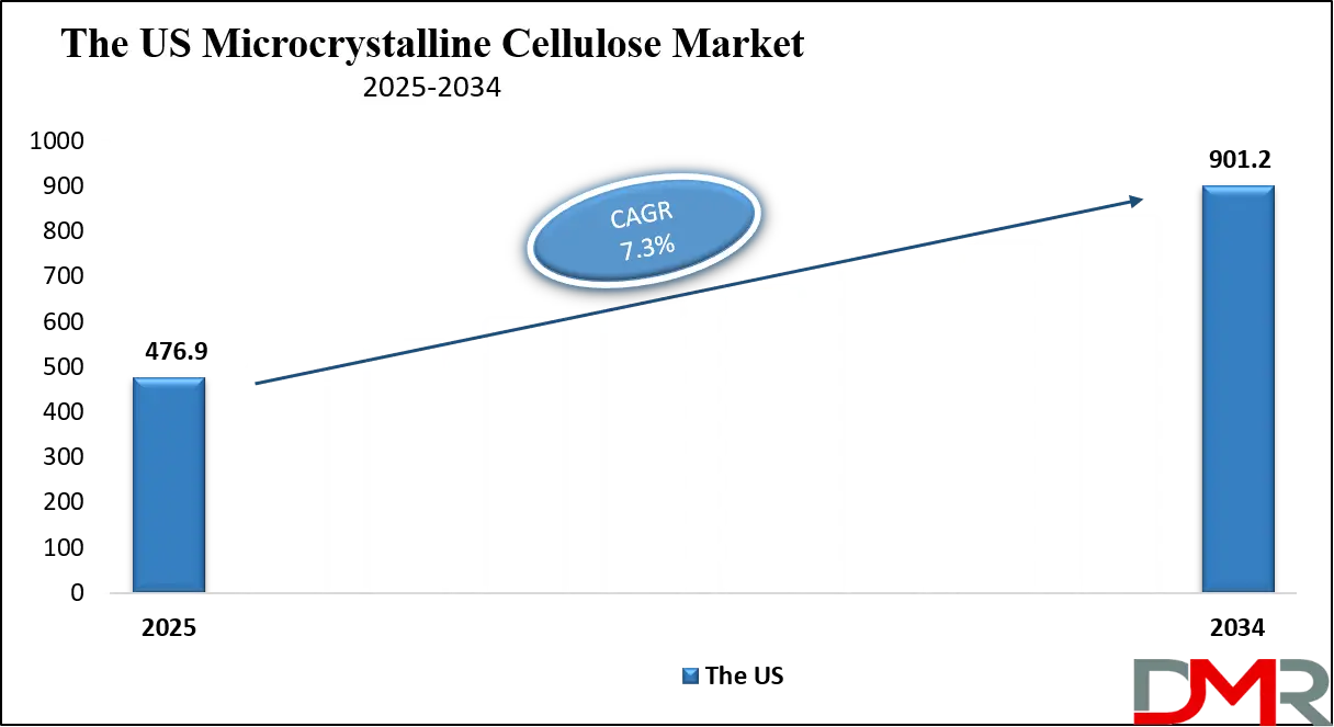 Microcrystalline Cellulose Market Us Growth Analysis