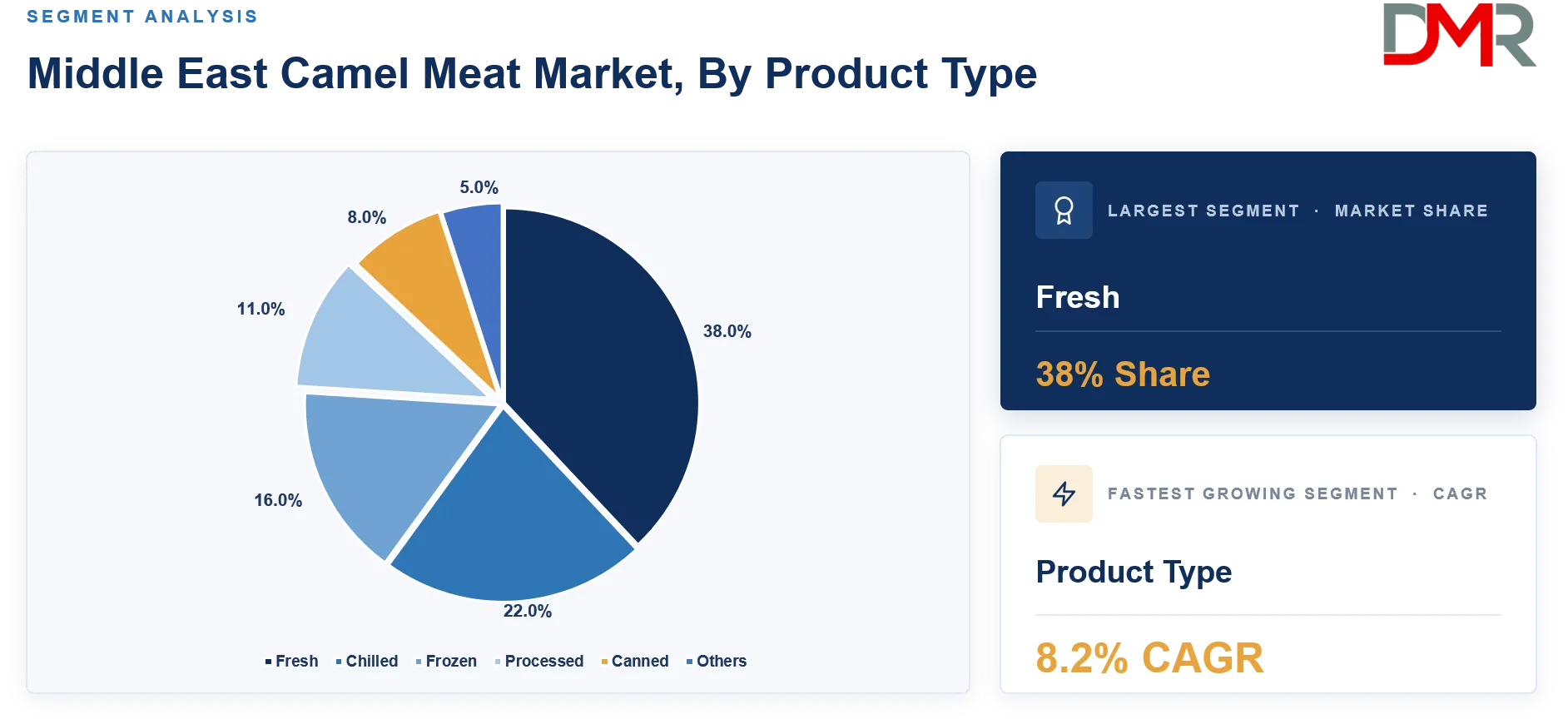 Middle East Camel Meat Market By Product Type Share Analysis
