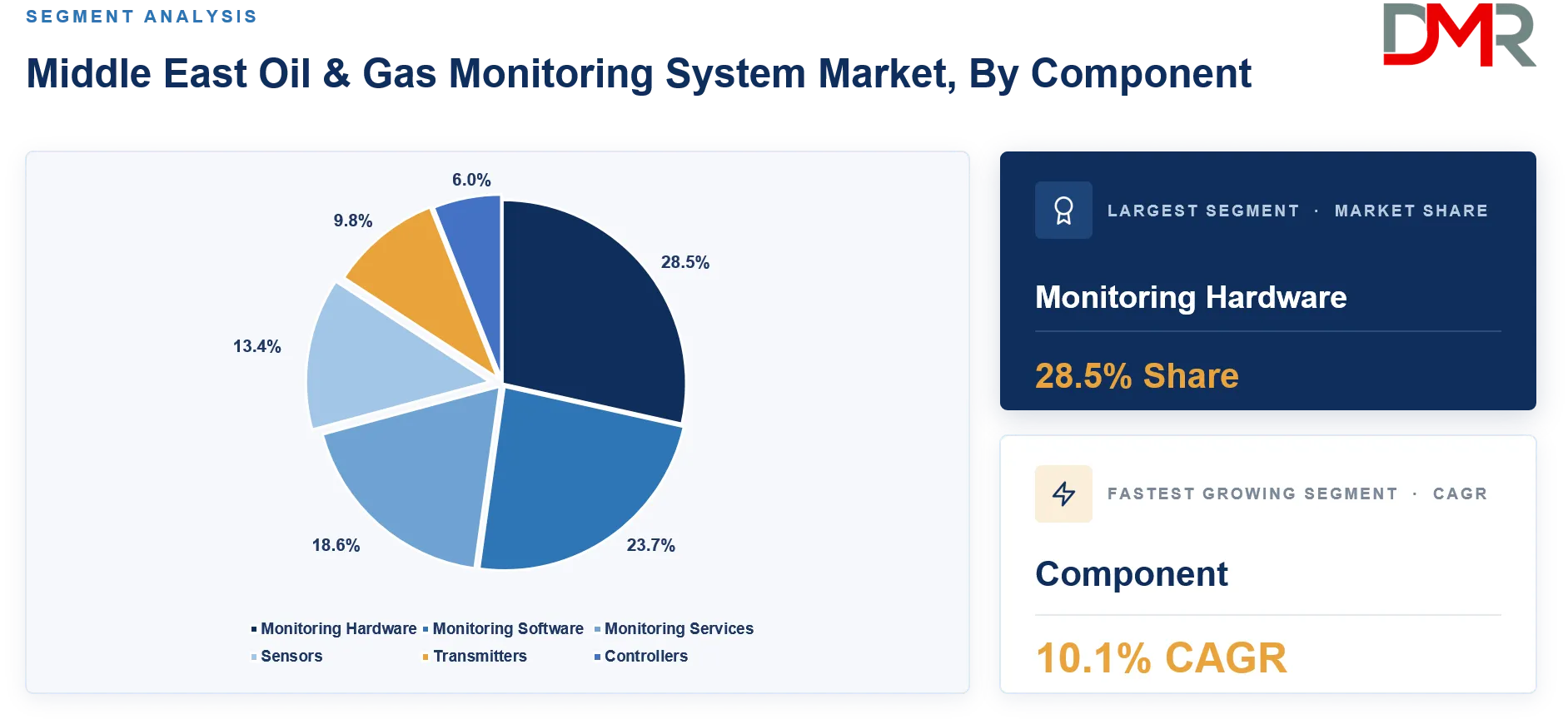 Middle East Oil & Gas Monitoring System Market By Component Share Analysis