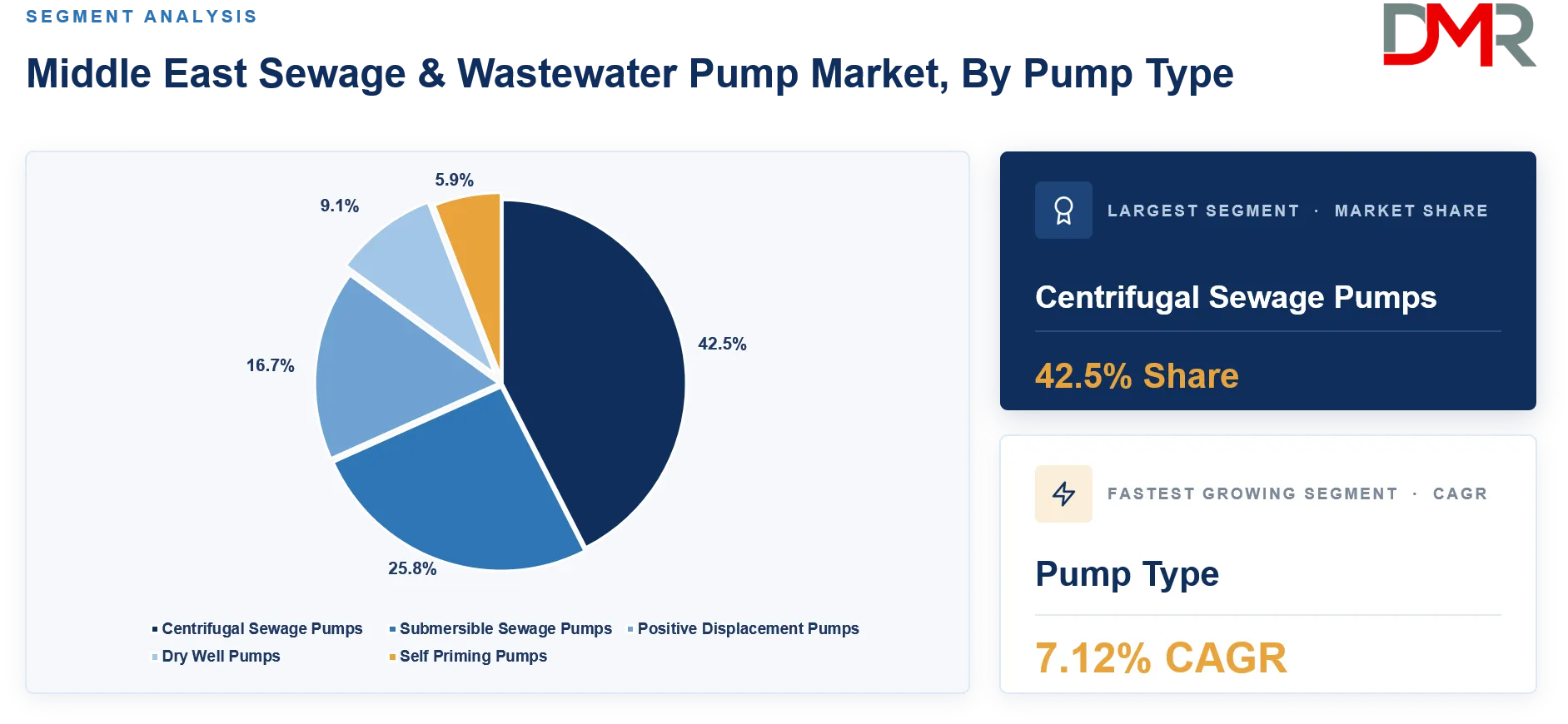 Middle East Sewage & Wastewater Pump Market By Pump Type Share Analysis