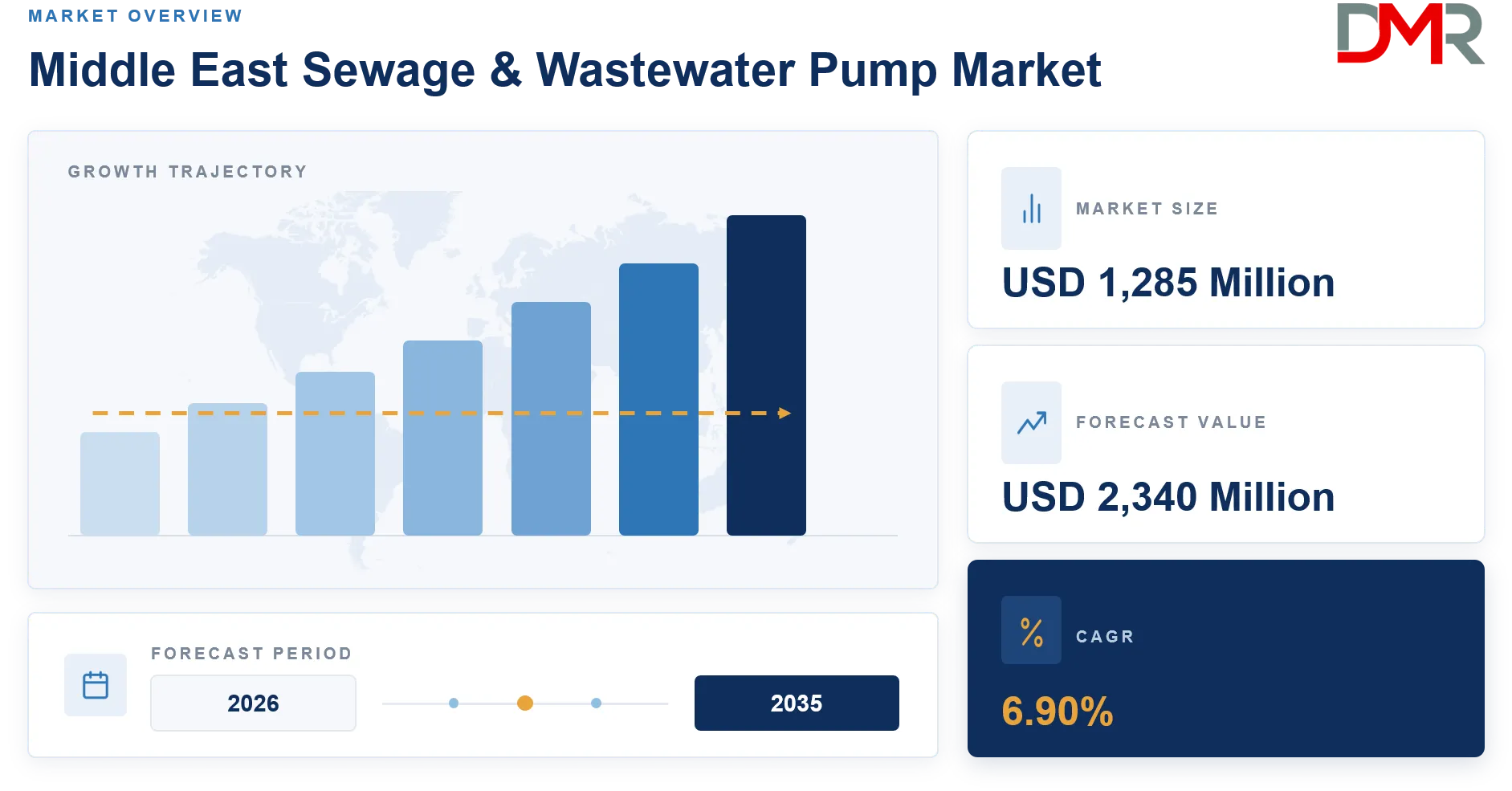 Middle East Sewage & Wastewater Pump Market Forecast to 2035
