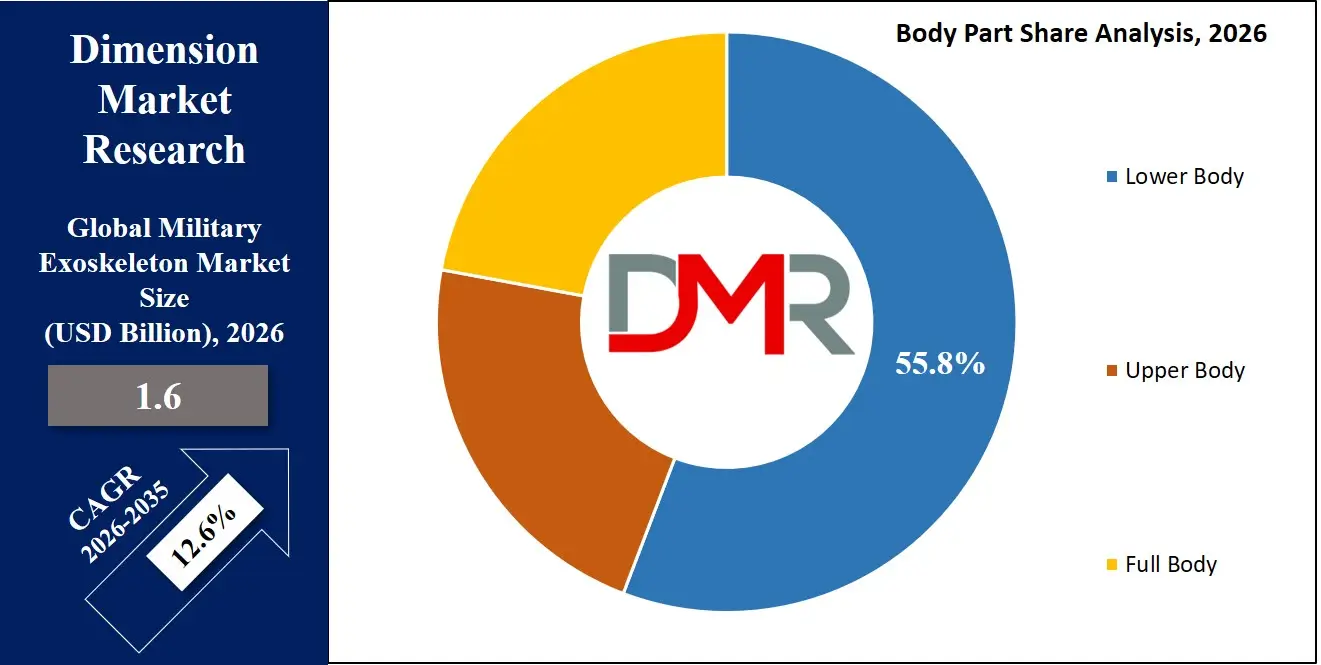 Military Exoskeleton Market Body Part Share Analysis