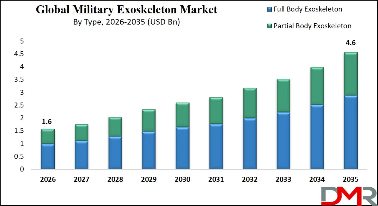 Military Exoskeleton Market By Type